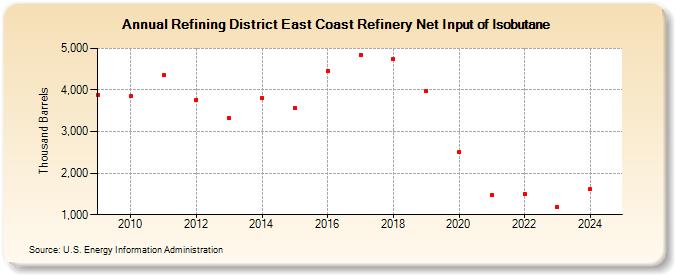 Refining District East Coast Refinery Net Input of Isobutane (Thousand Barrels)