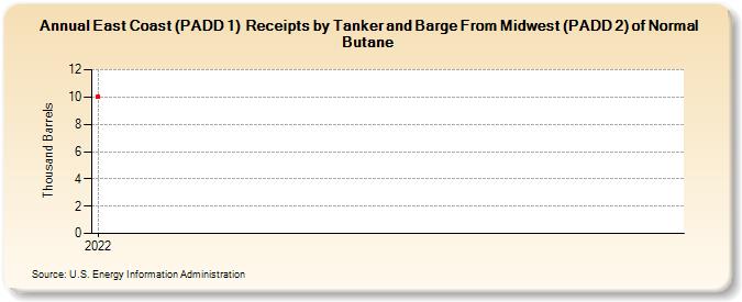 East Coast (PADD 1)  Receipts by Tanker and Barge From Midwest (PADD 2) of Normal Butane (Thousand Barrels)