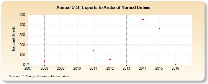 U.S. Exports to Aruba of Normal Butane (Thousand Barrels)