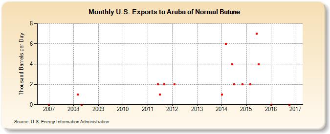 U.S. Exports to Aruba of Normal Butane (Thousand Barrels per Day)