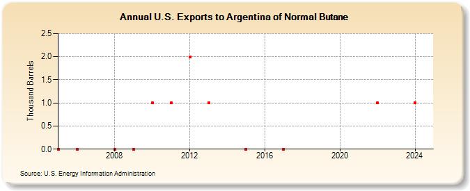 U.S. Exports to Argentina of Normal Butane (Thousand Barrels)