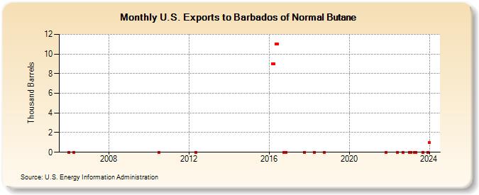 U.S. Exports to Barbados of Normal Butane (Thousand Barrels)