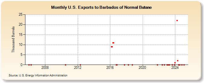 U.S. Exports to Barbados of Normal Butane (Thousand Barrels)