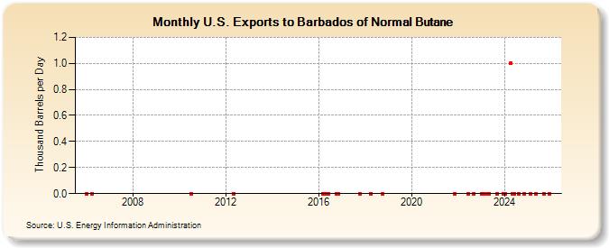 U.S. Exports to Barbados of Normal Butane (Thousand Barrels per Day)