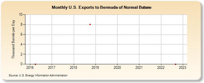 U.S. Exports to Bermuda of Normal Butane (Thousand Barrels per Day)