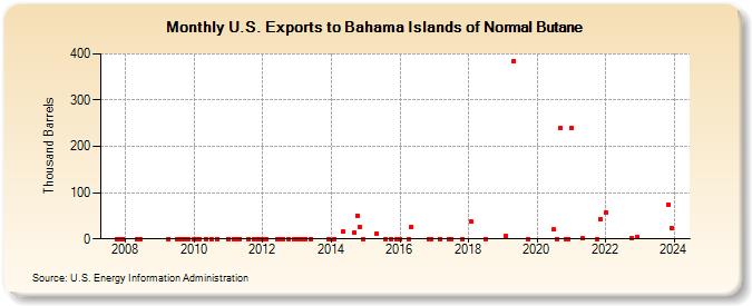 U.S. Exports to Bahama Islands of Normal Butane (Thousand Barrels)