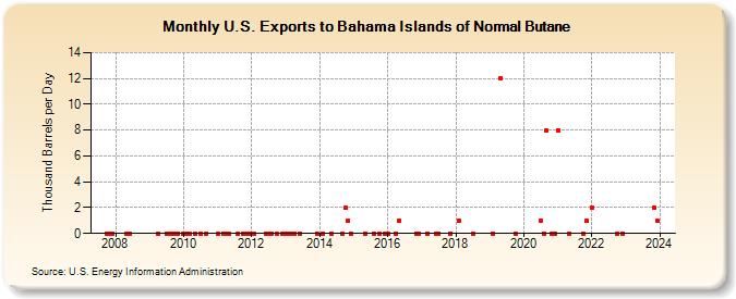 U.S. Exports to Bahama Islands of Normal Butane (Thousand Barrels per Day)