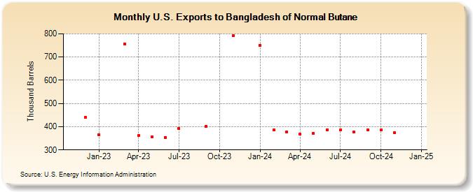 U.S. Exports to Bangladesh of Normal Butane (Thousand Barrels)