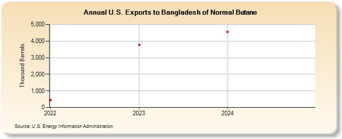 U.S. Exports to Bangladesh of Normal Butane (Thousand Barrels)