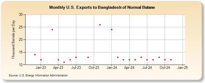 U.S. Exports to Bangladesh of Normal Butane (Thousand Barrels per Day)