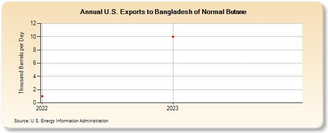 U.S. Exports to Bangladesh of Normal Butane (Thousand Barrels per Day)