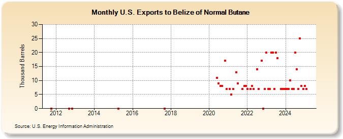 U.S. Exports to Belize of Normal Butane (Thousand Barrels)