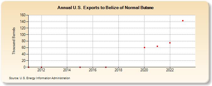 U.S. Exports to Belize of Normal Butane (Thousand Barrels)