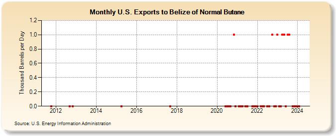 U.S. Exports to Belize of Normal Butane (Thousand Barrels per Day)