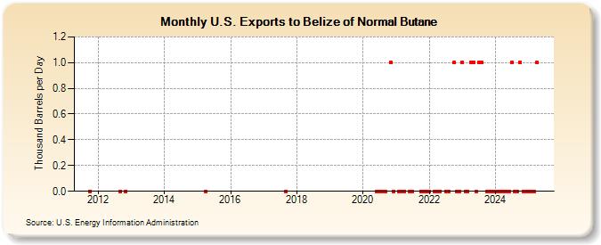 U.S. Exports to Belize of Normal Butane (Thousand Barrels per Day)