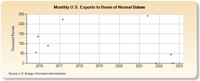 U.S. Exports to Benin of Normal Butane (Thousand Barrels)