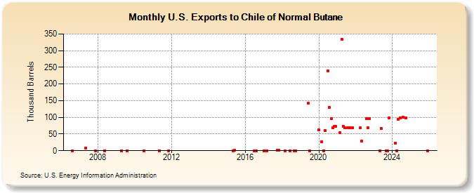 U.S. Exports to Chile of Normal Butane (Thousand Barrels)