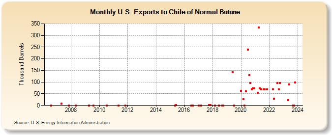 U.S. Exports to Chile of Normal Butane (Thousand Barrels)