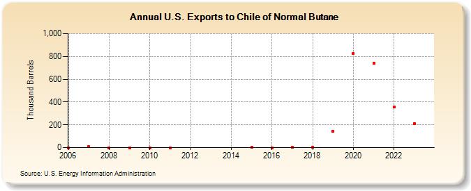 U.S. Exports to Chile of Normal Butane (Thousand Barrels)