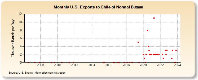 U.S. Exports to Chile of Normal Butane (Thousand Barrels per Day)