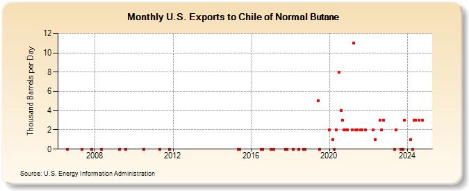 U.S. Exports to Chile of Normal Butane (Thousand Barrels per Day)