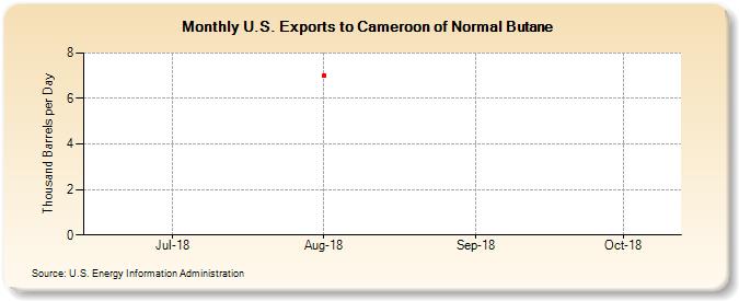 U.S. Exports to Cameroon of Normal Butane (Thousand Barrels per Day)