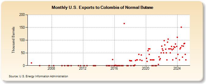 U.S. Exports to Colombia of Normal Butane (Thousand Barrels)