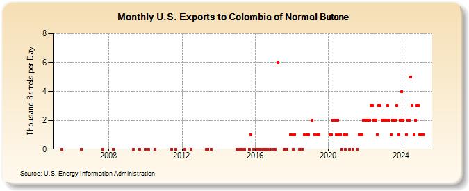 U.S. Exports to Colombia of Normal Butane (Thousand Barrels per Day)