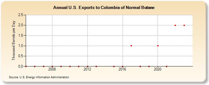 U.S. Exports to Colombia of Normal Butane (Thousand Barrels per Day)