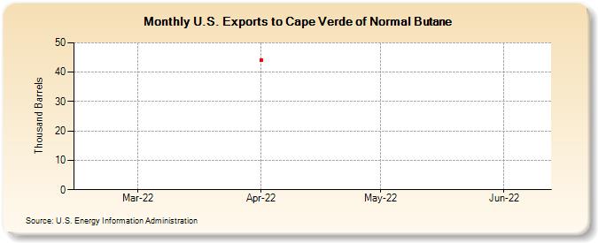 U.S. Exports to Cape Verde of Normal Butane (Thousand Barrels)