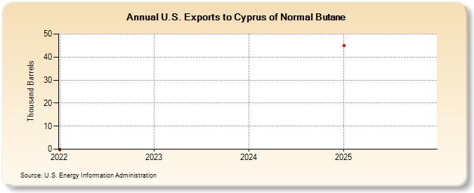 U.S. Exports to Cyprus of Normal Butane (Thousand Barrels)