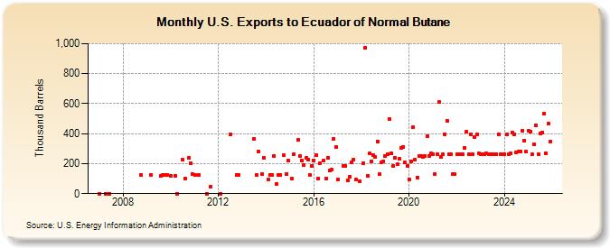 U.S. Exports to Ecuador of Normal Butane (Thousand Barrels)