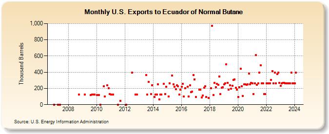 U.S. Exports to Ecuador of Normal Butane (Thousand Barrels)