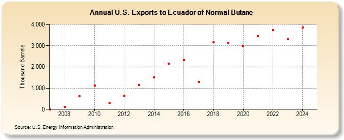 U.S. Exports to Ecuador of Normal Butane (Thousand Barrels)