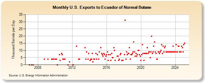 U.S. Exports to Ecuador of Normal Butane (Thousand Barrels per Day)