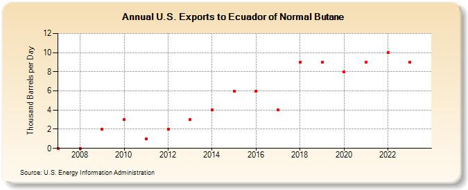 U.S. Exports to Ecuador of Normal Butane (Thousand Barrels per Day)