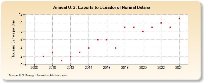 U.S. Exports to Ecuador of Normal Butane (Thousand Barrels per Day)