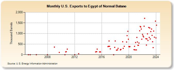 U.S. Exports to Egypt of Normal Butane (Thousand Barrels)