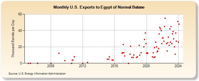U.S. Exports to Egypt of Normal Butane (Thousand Barrels per Day)