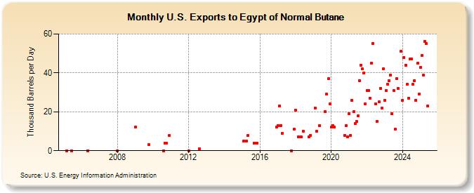 U.S. Exports to Egypt of Normal Butane (Thousand Barrels per Day)