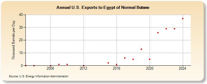 U.S. Exports to Egypt of Normal Butane (Thousand Barrels per Day)