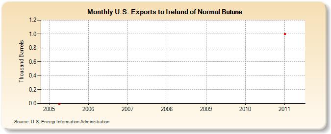U.S. Exports to Ireland of Normal Butane (Thousand Barrels)