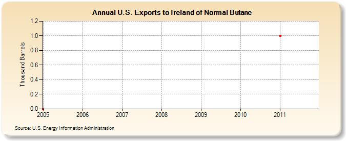 U.S. Exports to Ireland of Normal Butane (Thousand Barrels)