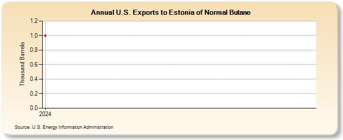 U.S. Exports to Estonia of Normal Butane (Thousand Barrels)