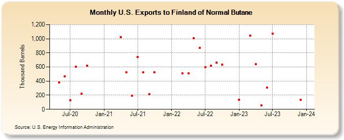 U.S. Exports to Finland of Normal Butane (Thousand Barrels)