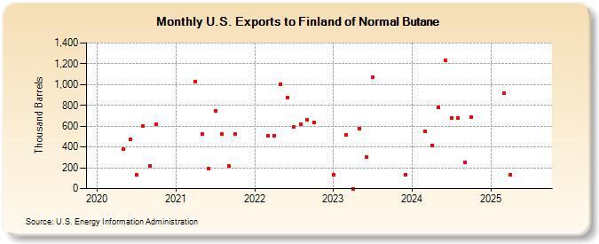 U.S. Exports to Finland of Normal Butane (Thousand Barrels)