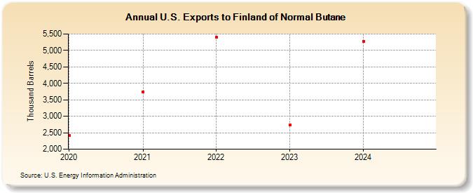 U.S. Exports to Finland of Normal Butane (Thousand Barrels)