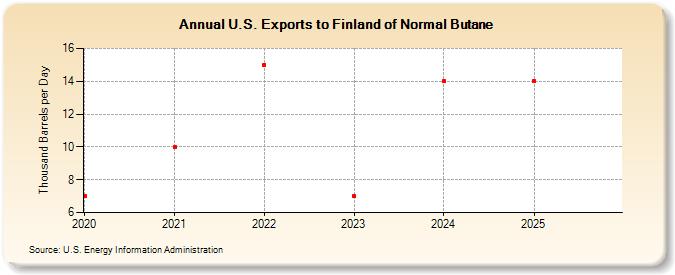 U.S. Exports to Finland of Normal Butane (Thousand Barrels per Day)