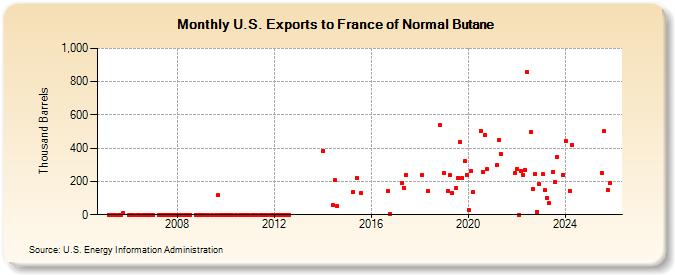 U.S. Exports to France of Normal Butane (Thousand Barrels)