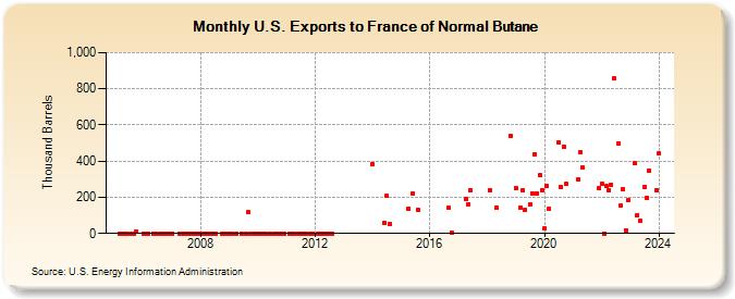 U.S. Exports to France of Normal Butane (Thousand Barrels)